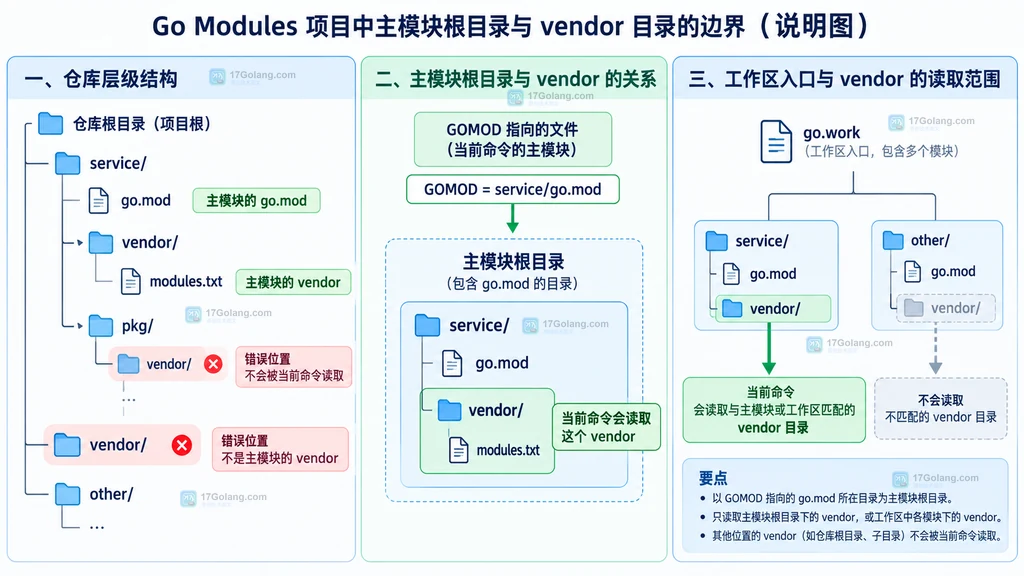 Go 主模块根目录、go.mod、go.work 与顶层 vendor 的关系说明图