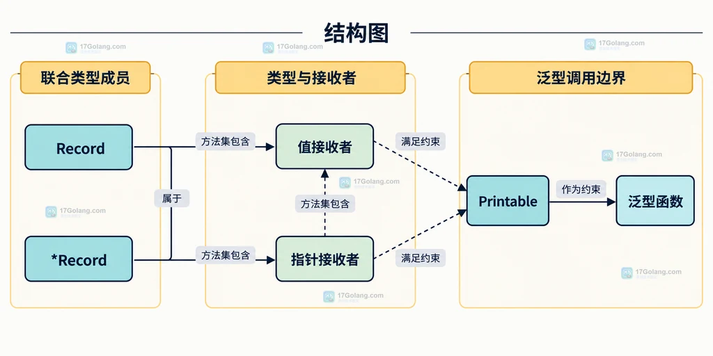 Go 泛型联合类型、指针接收者与约束方法集的静态关系图
