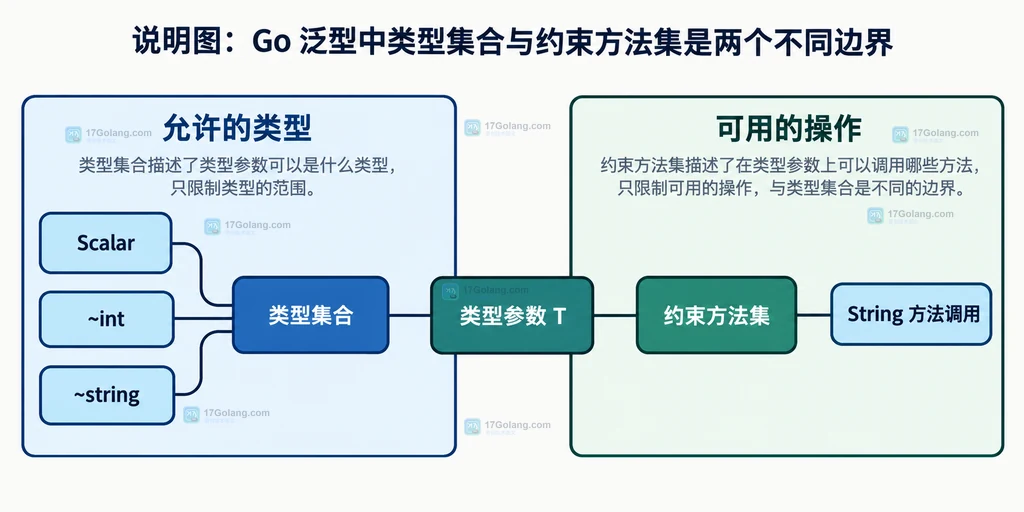 Go 泛型类型集合与约束方法集分离的静态结构说明图