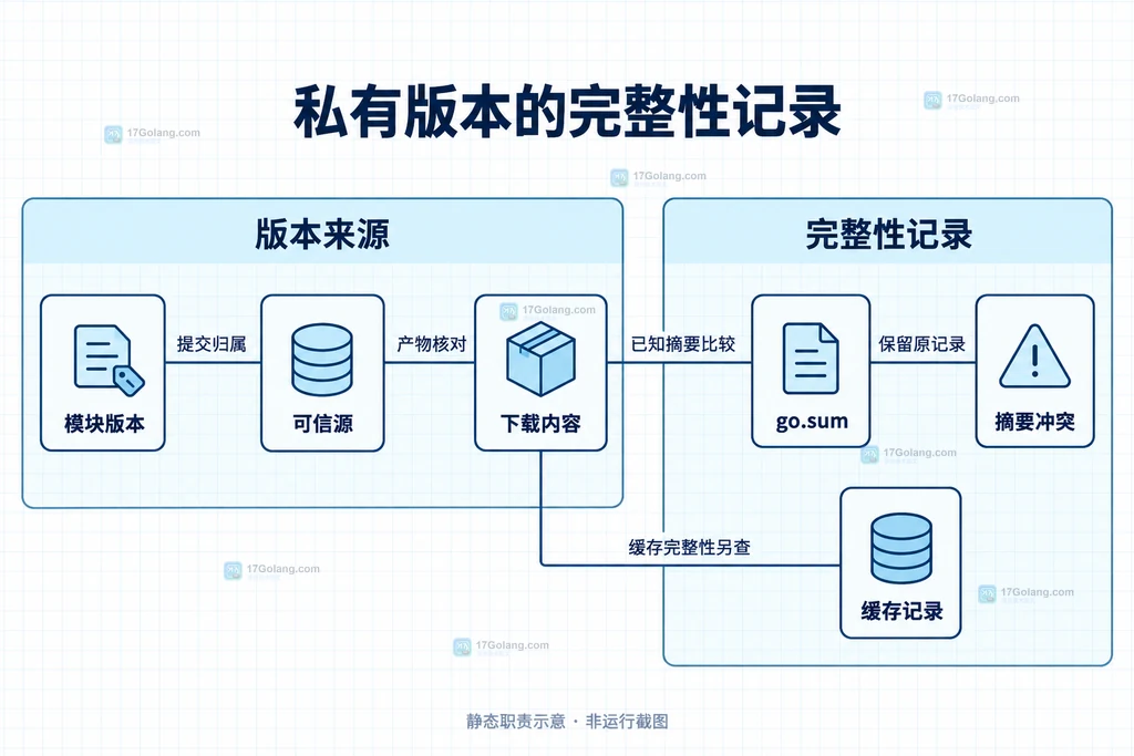 同模块版本、可信源、下载内容与go.sum之间的完整性关系，缓存检查是另一项职责