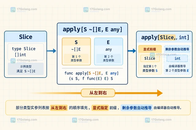 Go 泛型推导类型参数失败时怎样补显式参数