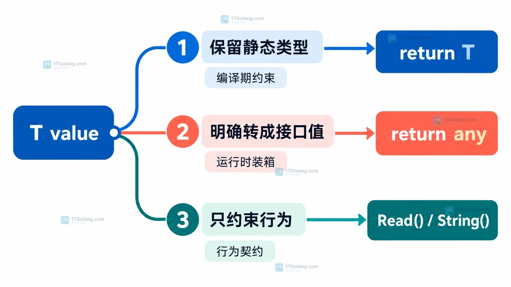 类型集合约束只能限制泛型参数，any 空接口可以存放 int 和 string 值的对照说明图