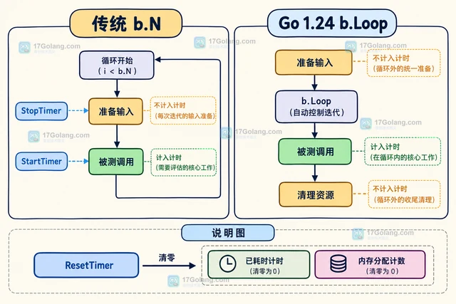 Go 测试基准测试初始化时间被算入结果怎么办