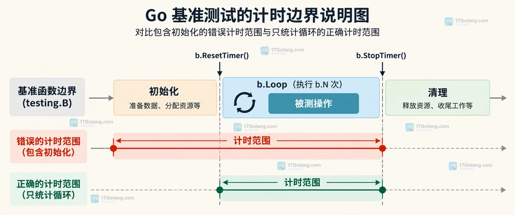 Go 基准测试初始化、被测操作与清理的计时边界说明图