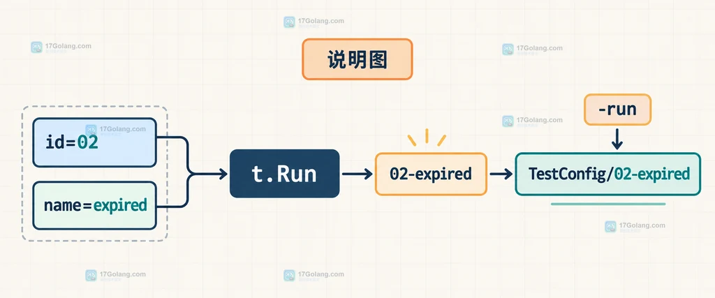 Go 表格测试用例 ID、场景字段、t.Run 名称与 -run 筛选关系的结构说明图