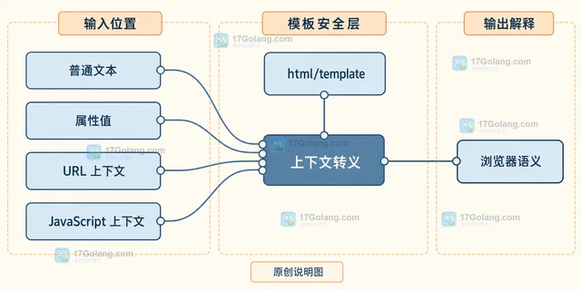 Go 模板html/template 自动转义后页面显示异常怎么办