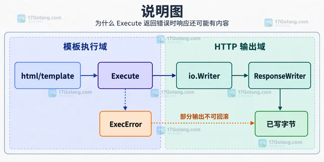 Go 模板模板 Execute 返回错误但响应已写出怎么办