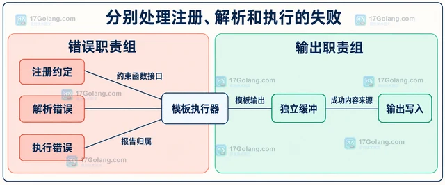 Go 模板自定义 FuncMap 注册顺序错误怎么办