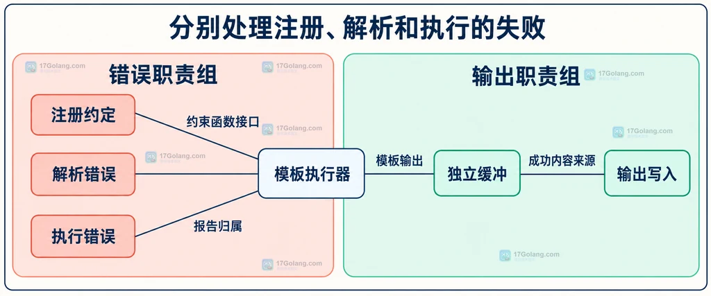 模板错误分类与缓冲输出职责静态结构图