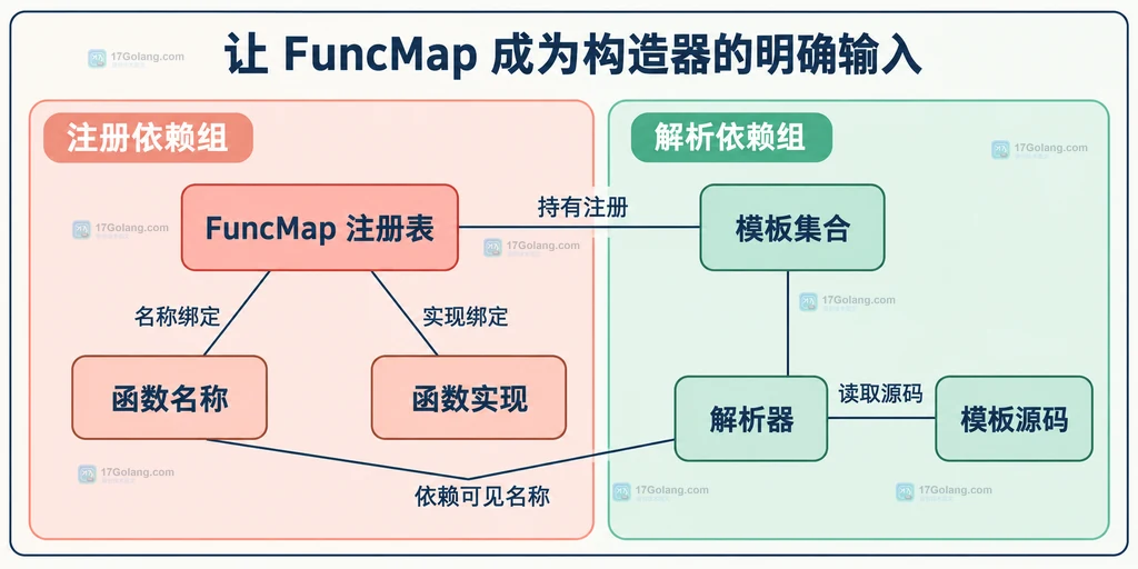 函数注册表与模板解析器的静态依赖结构