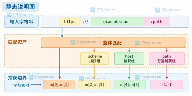 Go 正则FindStringSubmatchIndex 的 -1 如何解释