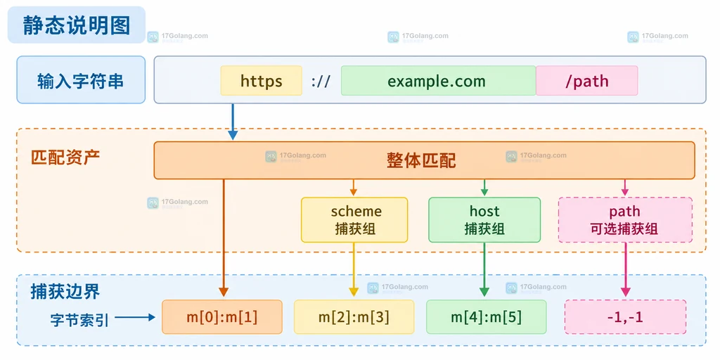 输入字符串、整体匹配、scheme、host、可选 path 和字节索引的静态结构说明图