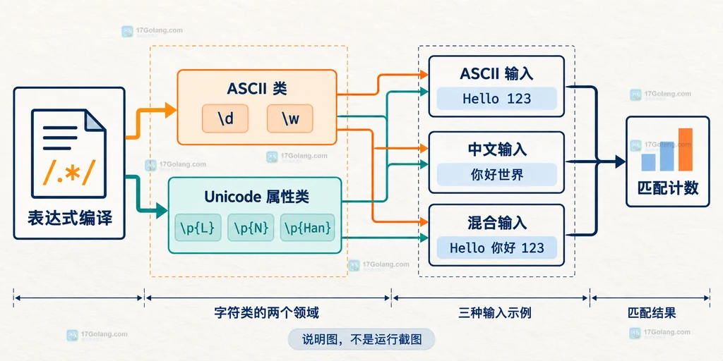 Go 正则从表达式编译、字符类语义到 ASCII 与 Unicode 输入匹配结果的静态关系图