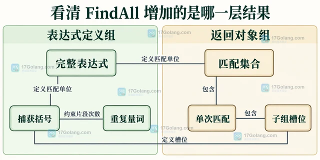 Go 正则重复捕获组只保留最后一次怎么办