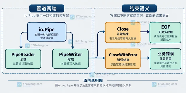Go IOPipe 写端提前关闭后读端如何处理