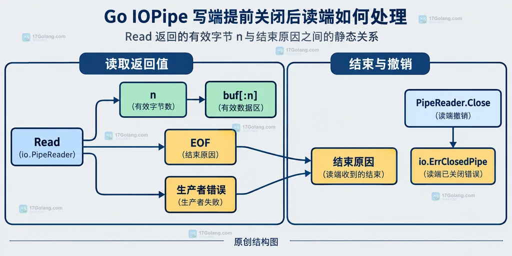 io.Pipe Read 返回 n 与 err 的数据区和错误区静态关系说明图