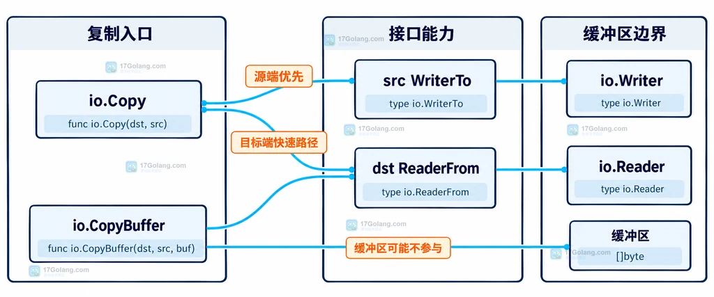 Go io.Copy、WriterTo、ReaderFrom 与 io.CopyBuffer 的静态关系说明图
