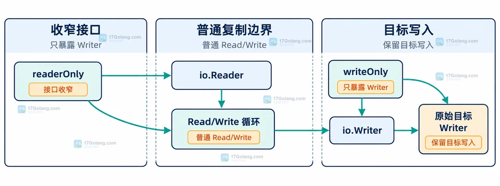 Go writeOnly 包装器收窄 ReaderFrom 并保留 Write 的结构说明图