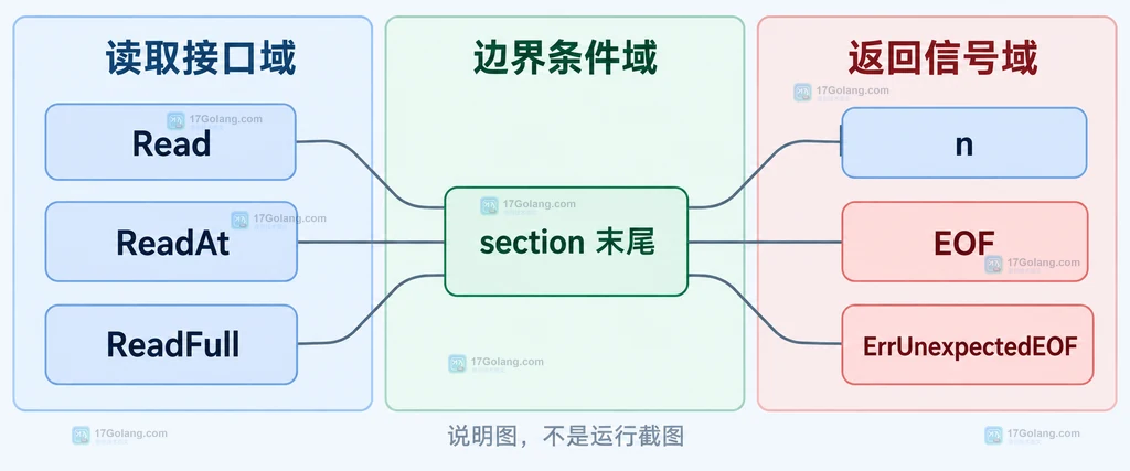 Go SectionReader 的 Read、ReadAt、ReadFull 和 EOF 关系说明图