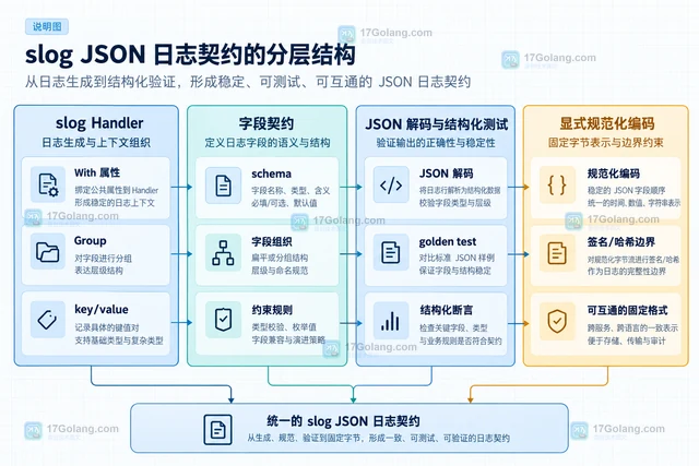 Go 日志slog JSON Handler 输出字段顺序变化怎么办