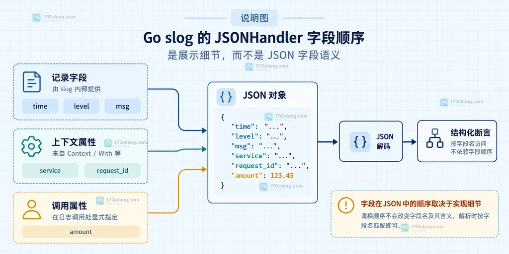 slog JSON Handler 中记录字段、绑定属性与调用属性组成 JSON 对象的语义边界说明图