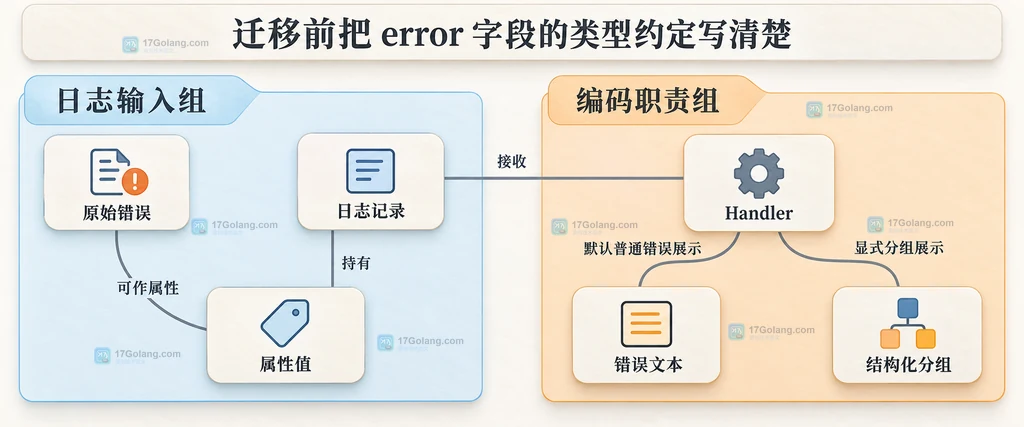 slog错误属性与Handler编码职责的静态结构