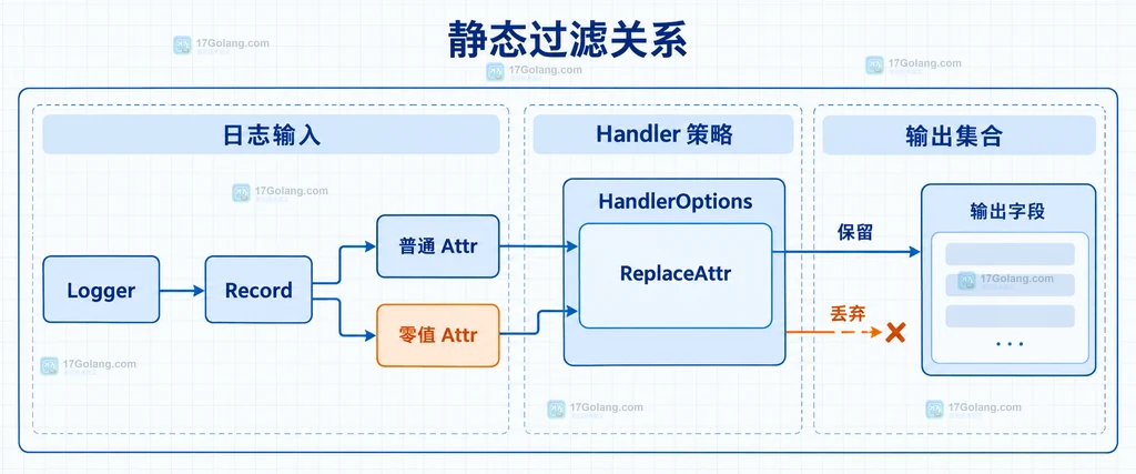 Logger、ReplaceAttr 与输出字段之间的静态过滤关系