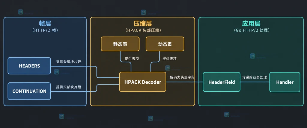 Go HTTP/2 头部压缩结构说明图,展示 HEADERS 与 CONTINUATION、HPACK Decoder、静态表和动态表到 HeaderField 的关系