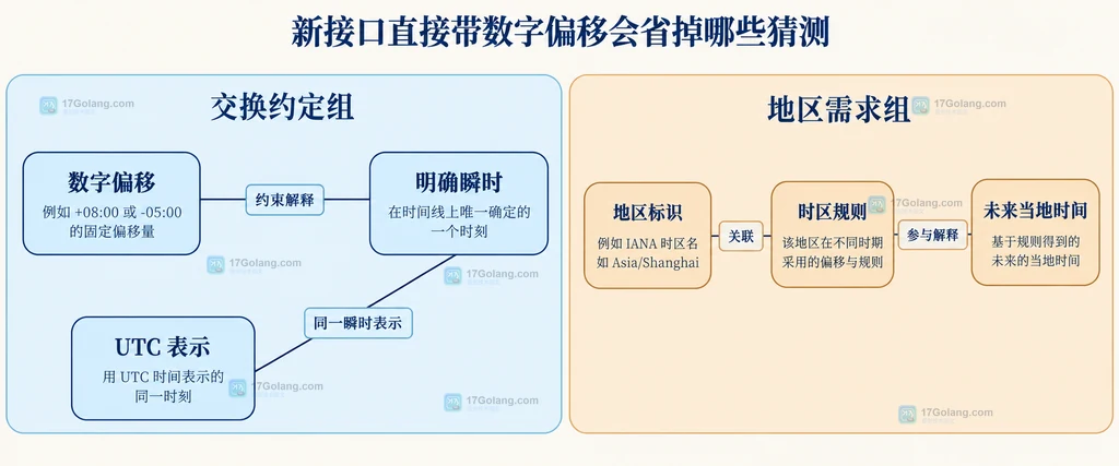 数字偏移确定瞬时与地区规则支持当地时间的职责关系