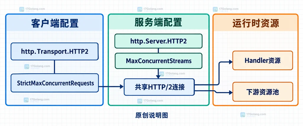 HTTP/2流并发上限、客户端连接策略和后端处理边界的原创结构说明图