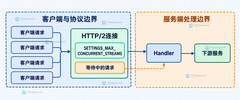 Go net/http服务端HTTP2配置与客户端等待策略的原创关系图