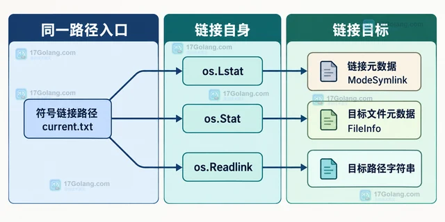 Go os.ReadFile 怎样读取符号链接指向的文件