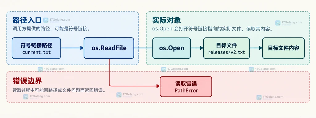 os.ReadFile 从符号链接路径指向目标文件内容的静态结构说明图