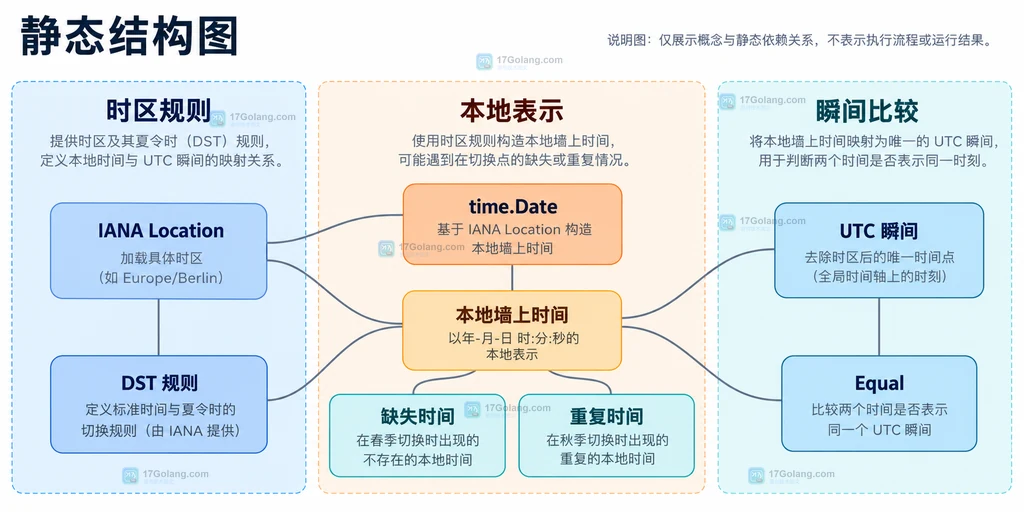 Go time.Time、Location、AddDate 与 Add 的日历和固定时长关系说明图