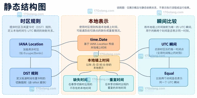 Go 时间DST 切换日加一天结果异常怎么办