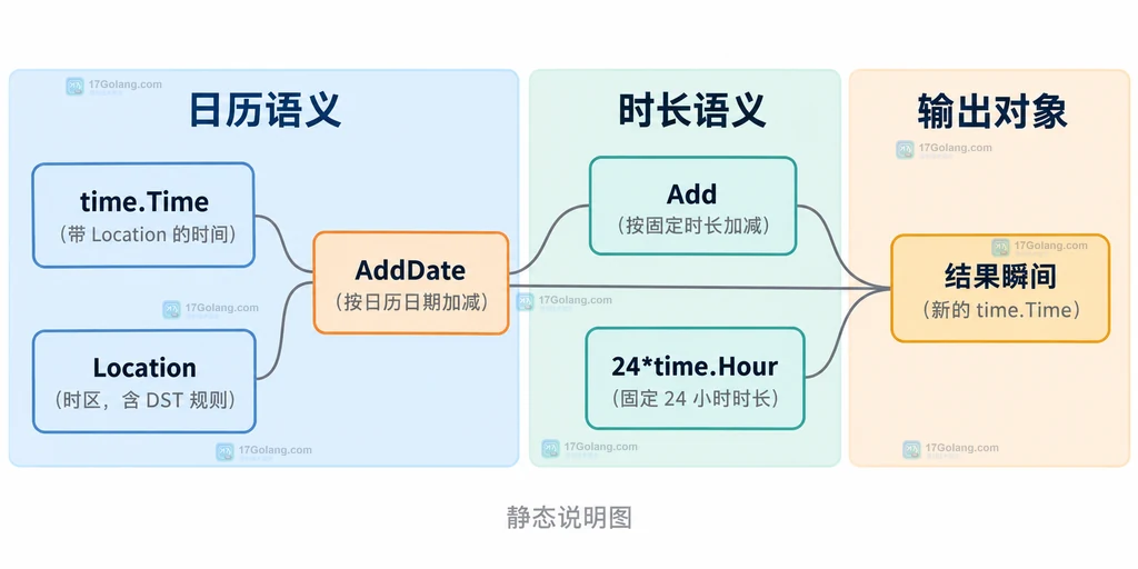 IANA Location、DST规则、缺失重复本地时间与UTC瞬间的结构说明图