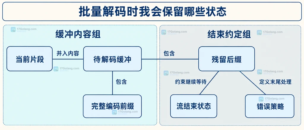 批量UTF8解码缓冲和流末尾策略的静态数据结构
