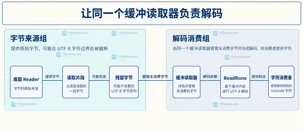 底层Reader字节片段与缓冲ReadRune解码职责静态结构图