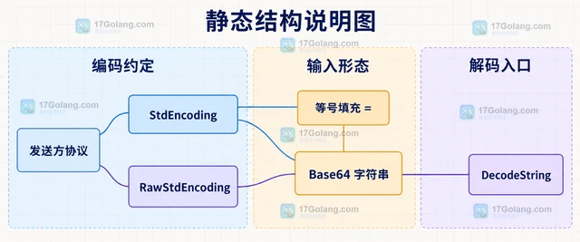Go 编码Base64 RawStdEncoding 解码填充错误怎么办