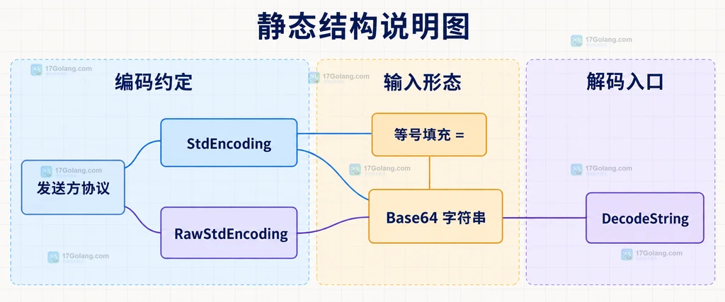 发送方协议、StdEncoding、RawStdEncoding、等号填充和 DecodeString 的静态结构说明图