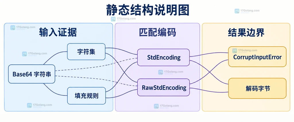Base64 字符串、字符集、填充规则、两种 Encoding、CorruptInputError 和解码字节的静态结构说明图