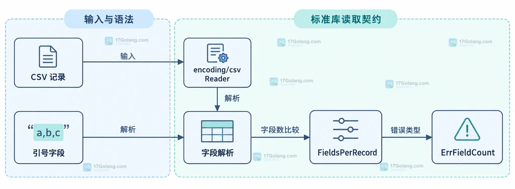 Go encoding csv 读取时字段契约与解析错误边界的结构说明图