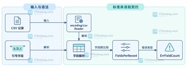 Go 编码CSV 字段数量变化导致读取失败怎么办