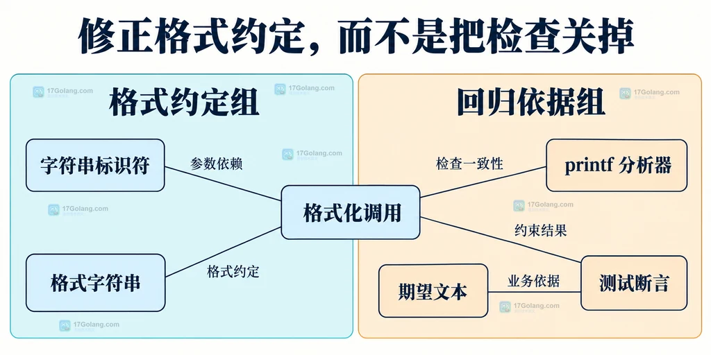 格式字符串参数与静态分析及业务断言的静态依赖图