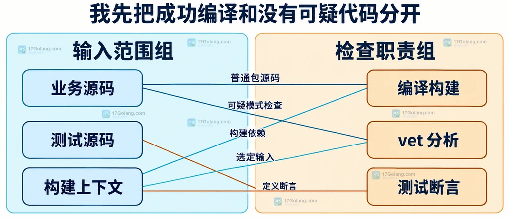 Go业务源码测试源码及编译vet测试职责的静态关系