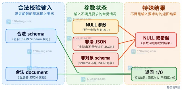 MySQL 怎样用 JSON Schema 检查文档结构