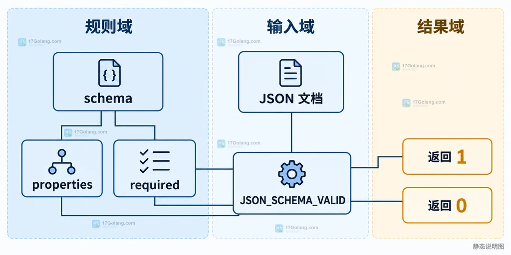MySQL JSON_SCHEMA_VALID 的通过、不通过、NULL 与错误分支静态关系