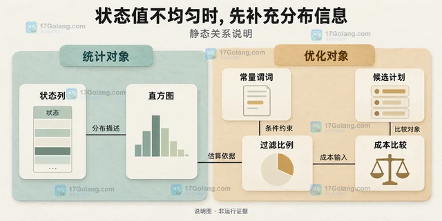 MySQL histogram 怎样辅助优化器估算非均匀数据
