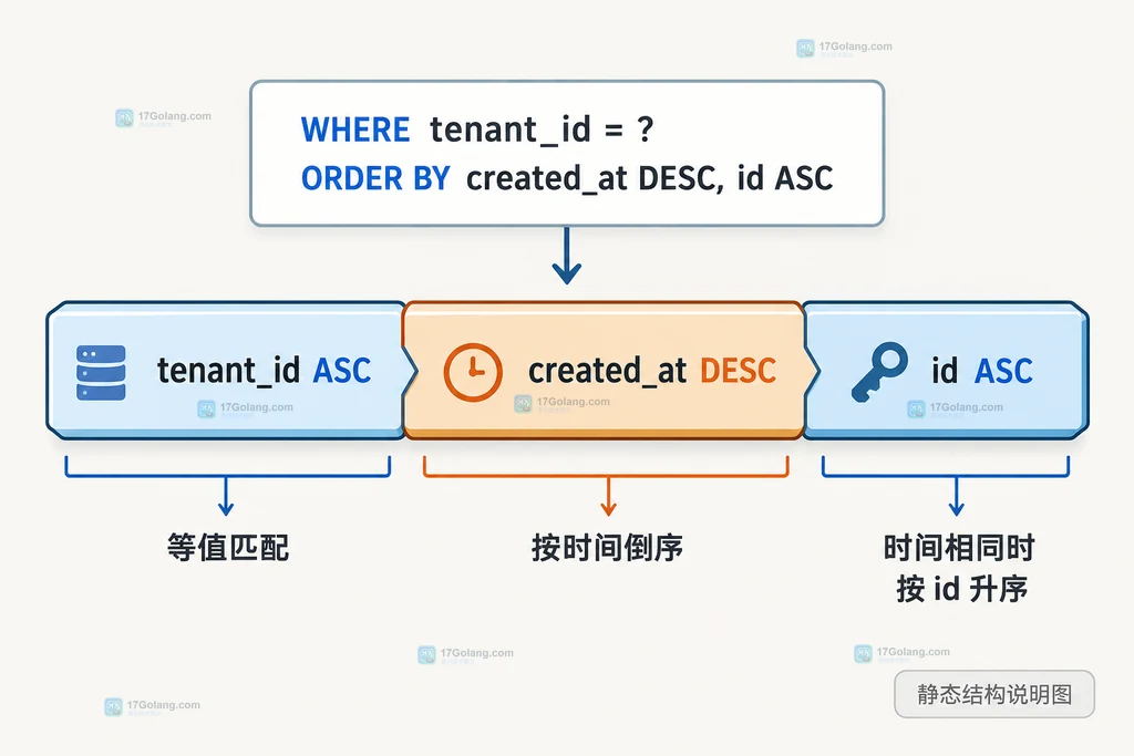 MySQL 复合索引中 tenant_id 等值前缀、created_at 降序和 id 升序的结构说明图