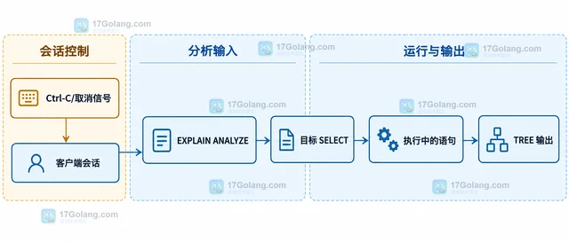 MySQL EXPLAIN ANALYZE 怎样安全中止长时间分析